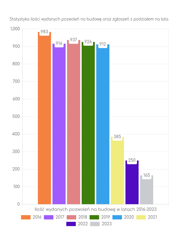 Zestawienie statystyk pozwoleń na budowę w mieście Słupsk